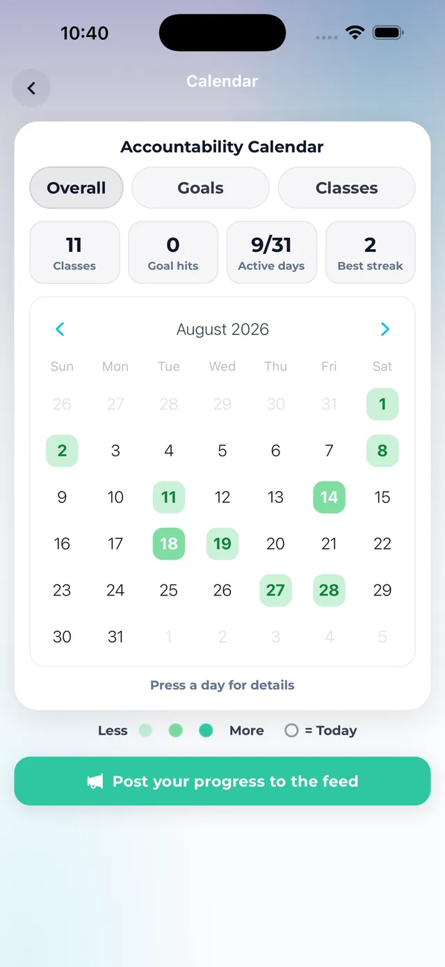 The Accountability Calendar: 11 classes, 9 of 31 active days and a best streak of 2, over a green heat-map of August, with a button to post your progress to the feed.